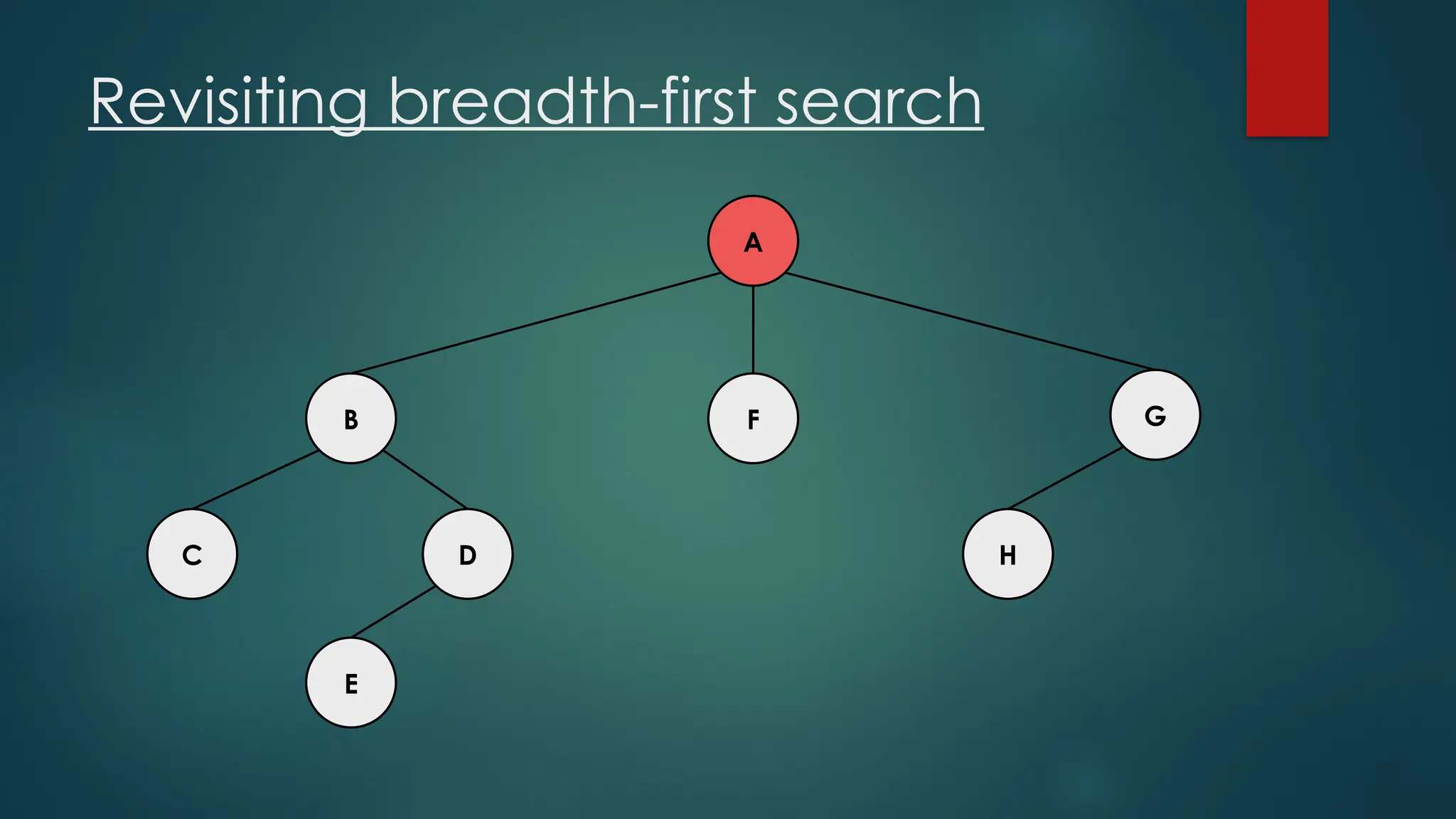 Revisiting breadth-first search
A
C H
D
E
F G
B
 