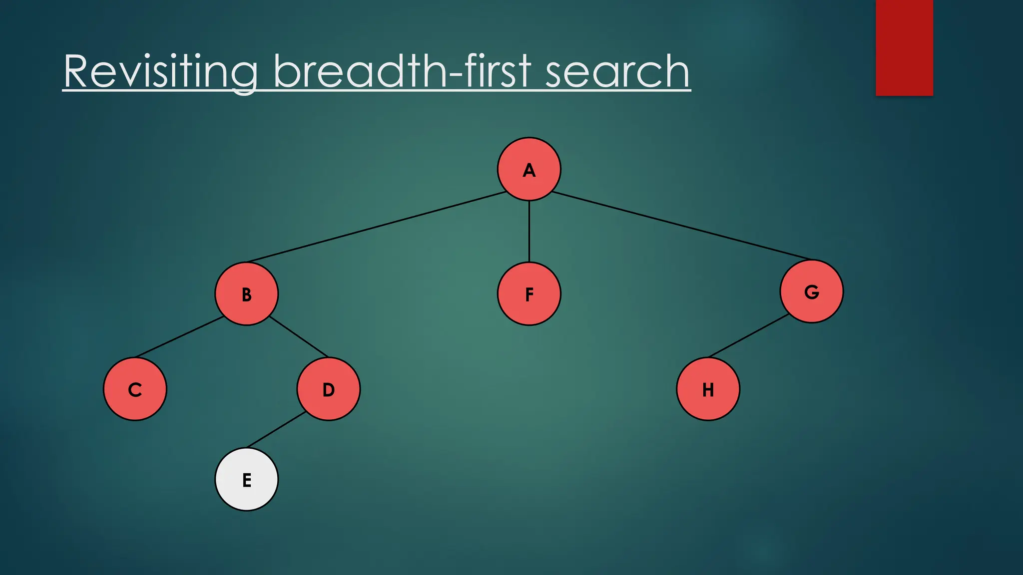 Revisiting breadth-first search
A
C H
D
E
F G
B
 