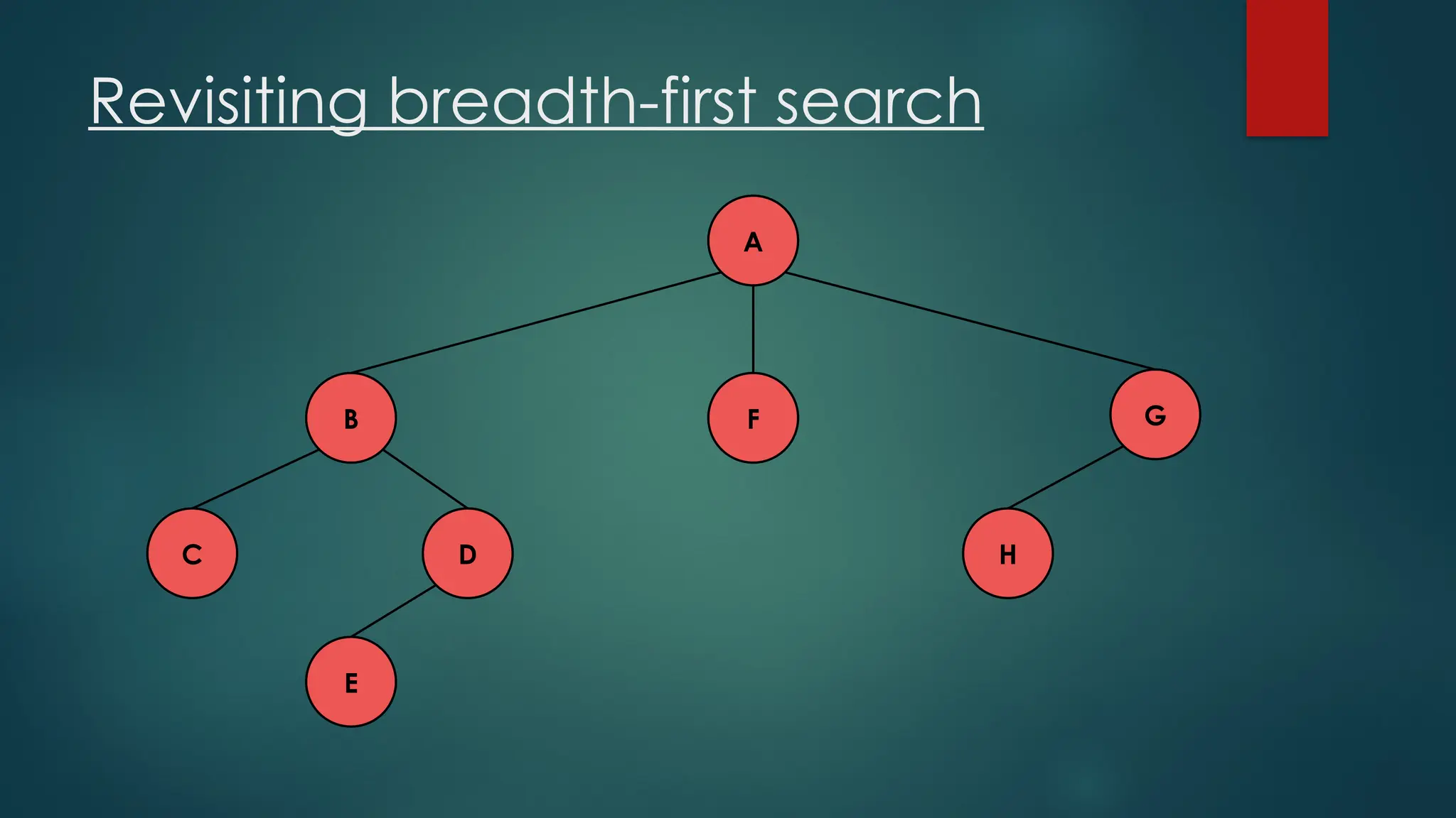 Revisiting breadth-first search
A
C H
D
E
F G
B
 
