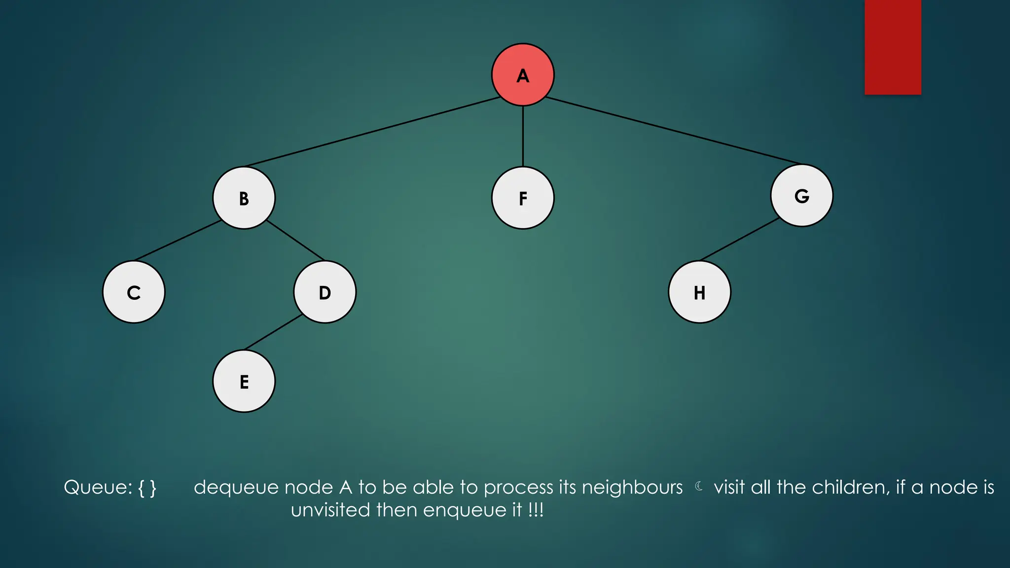 A
C H
D
E
F G
B
Queue: { } dequeue node A to be able to process its neighbours  visit all the children, if a node is
unvisited then enqueue it !!!
 