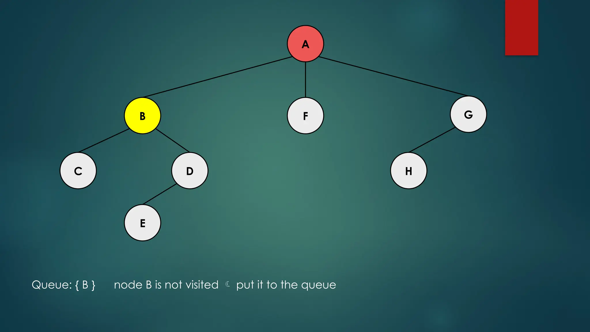 A
C H
D
E
F G
B
Queue: { B } node B is not visited  put it to the queue
 