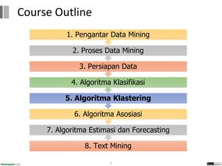 8. Text Mining
7. Algoritma Estimasi dan Forecasting
6. Algoritma Asosiasi
5. Algoritma Klastering
4. Algoritma Klasifikasi
3. Persiapan Data
2. Proses Data Mining
1. Pengantar Data Mining
3
Course Outline
 