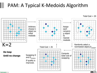 31
PAM: A Typical K-Medoids Algorithm
Total Cost = 20
0
1
2
3
4
5
6
7
8
9
10
0 1 2 3 4 5 6 7 8 9 10
K=2
Arbitrary
choose k
object as
initial
medoids
Assign
each
remainin
g object
to
nearest
medoids
Randomly select a
nonmedoid object,Oramdom
Compute
total cost of
swapping
0
1
2
3
4
5
6
7
8
9
1
0
0 1 2 3 4 5 6 7 8 9 1
0
Total Cost = 26
Swapping O
and Oramdom
If quality is
improved.
Do loop
Until no change
0
1
2
3
4
5
6
7
8
9
1
0
0 1 2 3 4 5 6 7 8 9 1
0
 