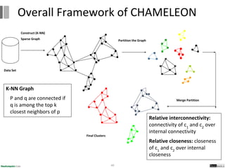 49
Overall Framework of CHAMELEON
Construct (K-NN)
Sparse Graph Partition the Graph
Merge Partition
Final Clusters
Data Set
K-NN Graph
P and q are connected if
q is among the top k
closest neighbors of p
Relative interconnectivity:
connectivity of c1
and c2
over
internal connectivity
Relative closeness: closeness
of c1
and c2
over internal
closeness
 