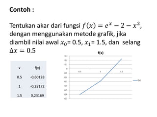 Contoh : 
x f(x) 
0.5 -0,60128 
1 -0,28172 
1.5 0,23169 
 