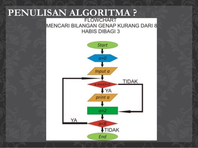 Algoritma pemrograman