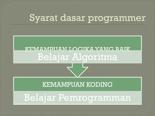 ALGORITMA PEMROGRAMAN materi informatika fase F | PPTX
