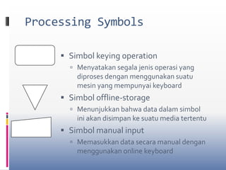 Processing SymbolsSimbol keying operationMenyatakan segala jenis operasi yang diproses dengan menggunakan suatu mesin yang mempunyai keyboardSimbol offline-storageMenunjukkan bahwa data dalam simbol ini akan disimpan ke suatu media tertentuSimbol manual inputMemasukkan data secara manual dengan menggunakan online keyboard 
