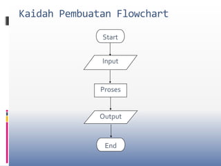 StartProsesEndKaidah Pembuatan FlowchartInputOutput