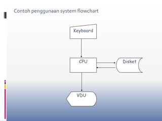 KeyboardCPUDisketVDUContoh penggunaan system flowchart