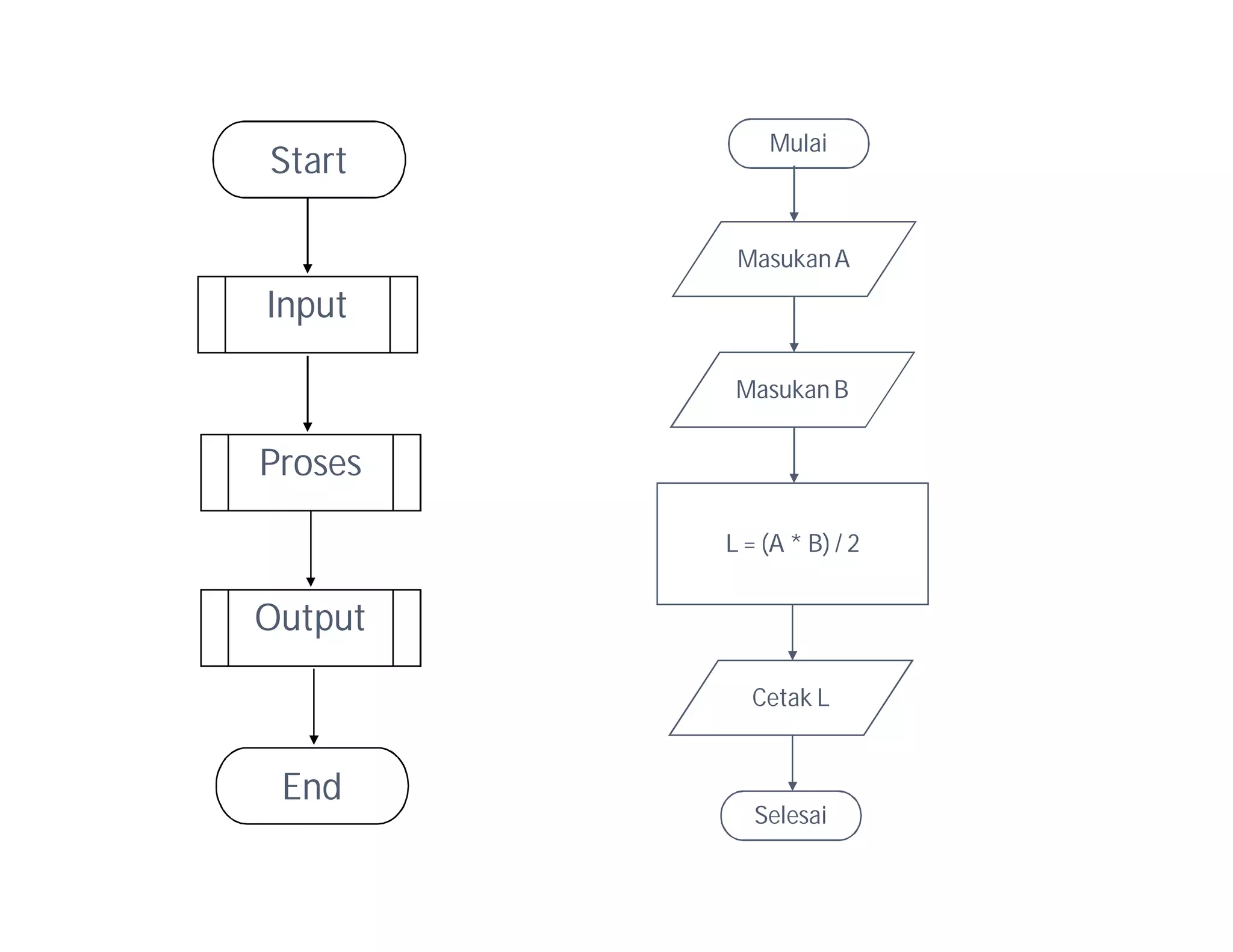 Algoritma & Pemrograman - Flowchart | PPT