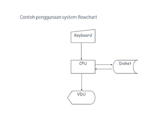 Algoritma & Pemrograman - Flowchart | PDF