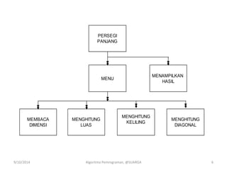 PERSEGI
PANJANG
MENU
MEMBACA
DIMENSI
MENGHITUNG
LUAS
MENGHITUNG
KELILING
MENGHITUNG
DIAGONAL
MENAMPILKAN
HASIL
9/10/2014 Algoritma Pemrograman, @SUARGA 6
 