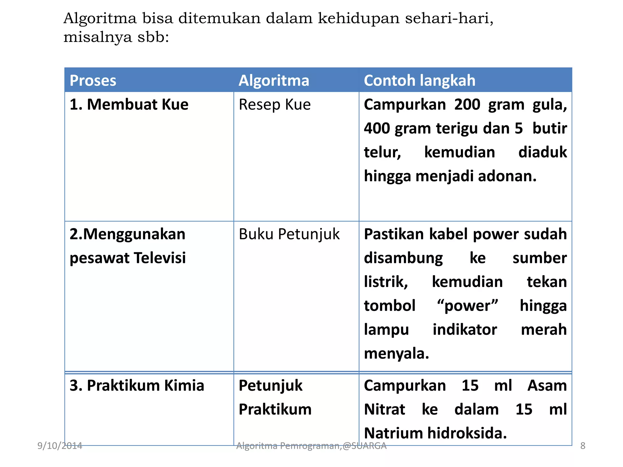 Proses Algoritma Contoh langkah
1. Membuat Kue Resep Kue Campurkan 200 gram gula,
400 gram terigu dan 5 butir
telur, kemudian diaduk
hingga menjadi adonan.
2.Menggunakan
pesawat Televisi
Buku Petunjuk Pastikan kabel power sudah
disambung ke sumber
listrik, kemudian tekan
tombol “power” hingga
lampu indikator merah
menyala.
3. Praktikum Kimia Petunjuk
Praktikum
Campurkan 15 ml Asam
Nitrat ke dalam 15 ml
Natrium hidroksida.
Algoritma bisa ditemukan dalam kehidupan sehari-hari,
misalnya sbb:
9/10/2014 Algoritma Pemrograman,@SUARGA 8
 