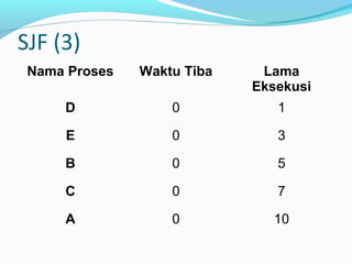 SJF (3)
Nama Proses Waktu Tiba Lama
Eksekusi
D 0 1
E 0 3
B 0 5
C 0 7
A 0 10
 