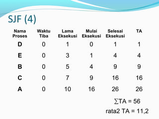 SJF (4)
Nama
Proses
Waktu
Tiba
Lama
Eksekusi
Mulai
Eksekusi
Selesai
Eksekusi
TA
D 0 1 0 1 1
E 0 3 1 4 4
B 0 5 4 9 9
C 0 7 9 16 16
A 0 10 16 26 26
∑TA = 56
rata2 TA = 11,2
 