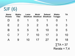 SJF (6)
Nama
Proses
Waktu
Tiba
Lama
Eksekusi
Mulai
Eksekusi
Selesai
Eksekusi
Waktu
Tunggu
TA
D 0 1 0 1 0 1
E 2 3 2 5 0 3
B 5 5 5 10 0 5
C 7 7 10 17 3 10
A 9 10 17 27 8 18
∑TA = 37
Rerata = 7,4
 