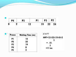 Gantt chart
Waiting Time AWT
 