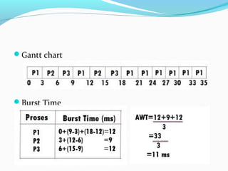 Gantt chart
Burst Time
 