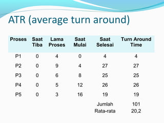 ATR (average turn around)
Proses Saat
Tiba
Lama
Proses
Saat
Mulai
Saat
Selesai
Turn Around
Time
P1 0 4 0 4 4
P2 0 9 4 27 27
P3 0 6 8 25 25
P4 0 5 12 26 26
P5 0 3 16 19 19
Jumlah
Rata-rata
101
20,2
 