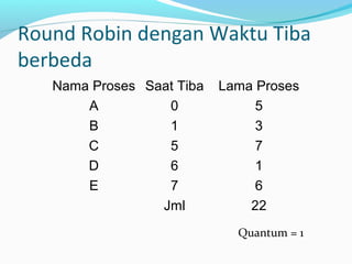 Round Robin dengan Waktu Tiba
berbeda
Nama Proses Saat Tiba Lama Proses
A 0 5
B 1 3
C 5 7
D 6 1
E 7 6
Jml 22
Quantum = 1
 