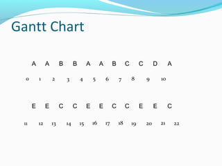 Gantt Chart
A A B B A A B C C D A
E E C C E E C C E E C
0 1 32 4 5 6 7 8 9 10
11 12 13 14 15 16 17 18 19 20 21 22
 