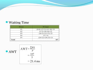 Waiting Time
AWT
 