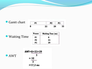 Gantt chart
Waiting Time
AWT
 