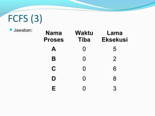 FCFS (3)
Jawaban:
Nama
Proses
Waktu
Tiba
Lama
Eksekusi
A 0 5
B 0 2
C 0 6
D 0 8
E 0 3
 