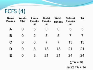 FCFS (4)
Nama
Proses
Waktu
Tiba
Lama
Ekseku
si
Mulai
Ekseku
si
Waktu
Tunggu
Selesai
Ekseku
si
TA
A 0 5 0 0 5 5
B 0 2 5 5 7 7
C 0 6 7 7 13 13
D 0 8 13 13 21 21
E 0 3 21 21 24 24
∑TA = 70
rata2 TA = 14
 