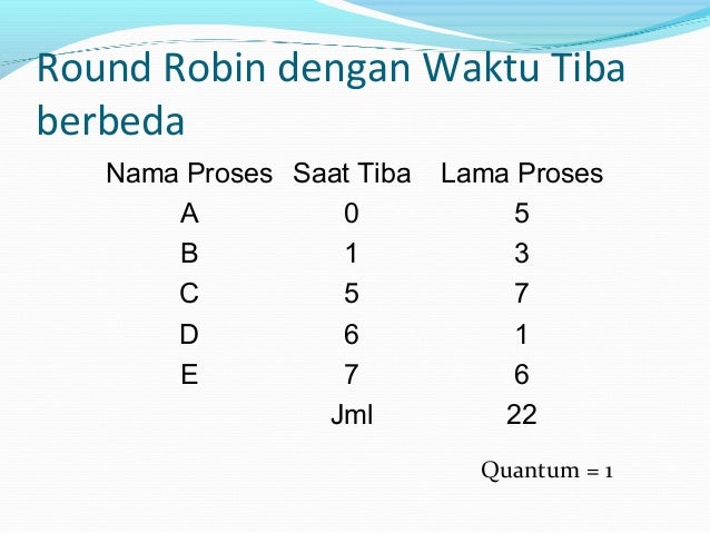 Algoritma Penjadwalan Proses