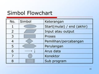 15
Simbol Flowchart
No. Simbol Keterangan
1 Start(mulai) / end (akhir)
2 Input atau output
3 Proses
4 Pemilihan/percabangan
5 Perulangan
6 Arus data
7 Konektor
8 Sub program
 