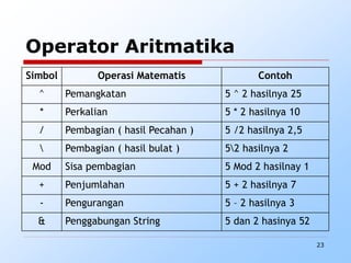 23
Operator Aritmatika
Simbol Operasi Matematis Contoh
^ Pemangkatan 5 ^ 2 hasilnya 25
* Perkalian 5 * 2 hasilnya 10
/ Pembagian ( hasil Pecahan ) 5 /2 hasilnya 2,5
 Pembagian ( hasil bulat ) 52 hasilnya 2
Mod Sisa pembagian 5 Mod 2 hasilnay 1
+ Penjumlahan 5 + 2 hasilnya 7
- Pengurangan 5 – 2 hasilnya 3
& Penggabungan String 5 dan 2 hasinya 52
 