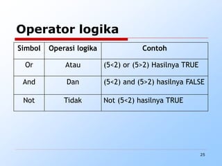 25
Operator logika
Simbol Operasi logika Contoh
Or Atau (5<2) or (5>2) Hasilnya TRUE
And Dan (5<2) and (5>2) hasilnya FALSE
Not Tidak Not (5<2) hasilnya TRUE
 