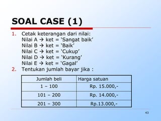 43
SOAL CASE (1)
1. Cetak keterangan dari nilai:
Nilai A  ket = ‘Sangat baik’
Nilai B  ket = ‘Baik’
Nilai C  ket = ‘Cukup’
Nilai D  ket = ‘Kurang’
Nilai E  ket = ‘Gagal’
2. Tentukan jumlah bayar jika :
Jumlah beli Harga satuan
1 – 100 Rp. 15.000,-
101 – 200 Rp. 14.000,-
201 – 300 Rp.13.000,-
 