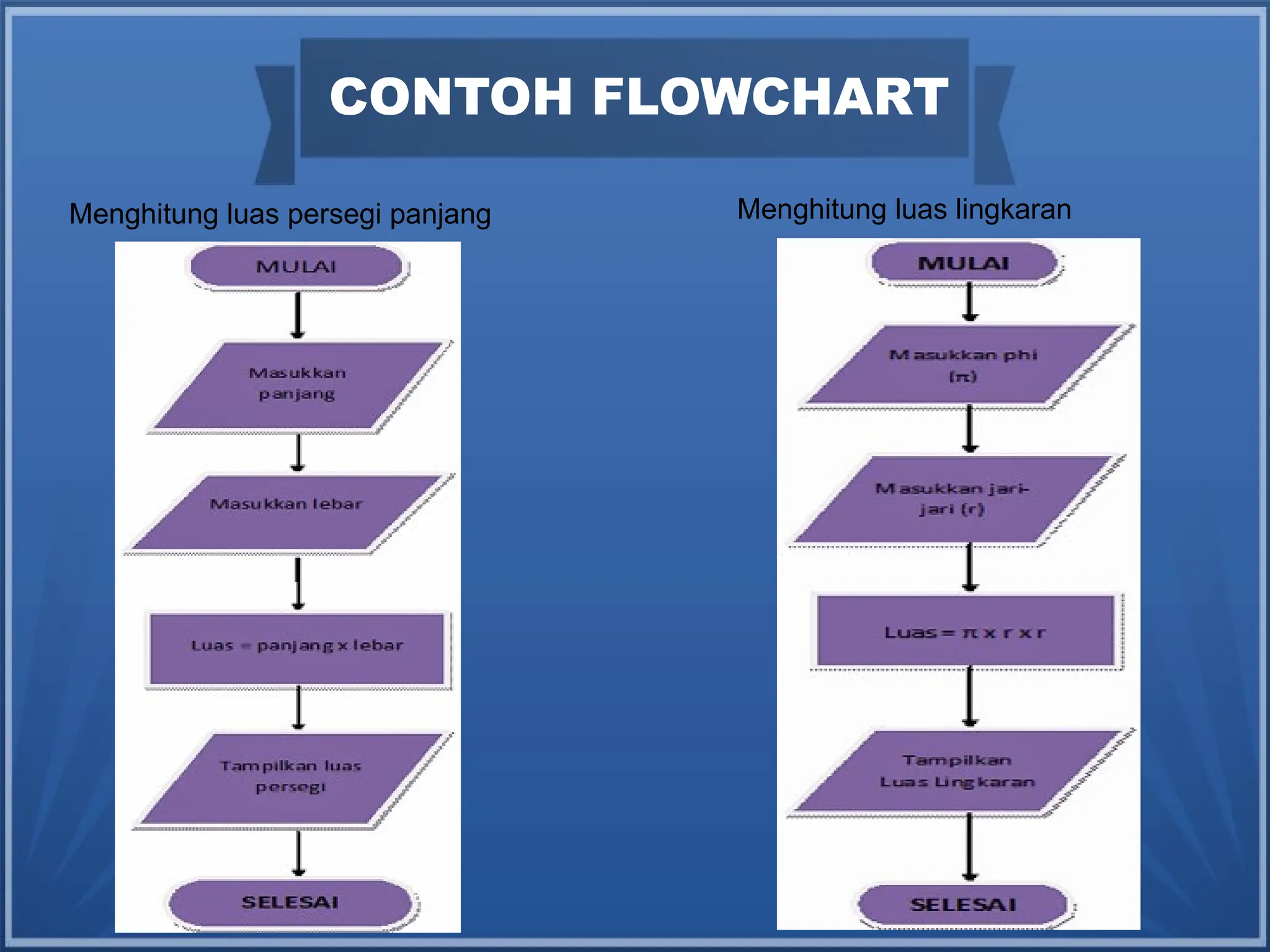 CONTOH FLOWCHART
Menghitung luas persegi panjang Menghitung luas lingkaran
 