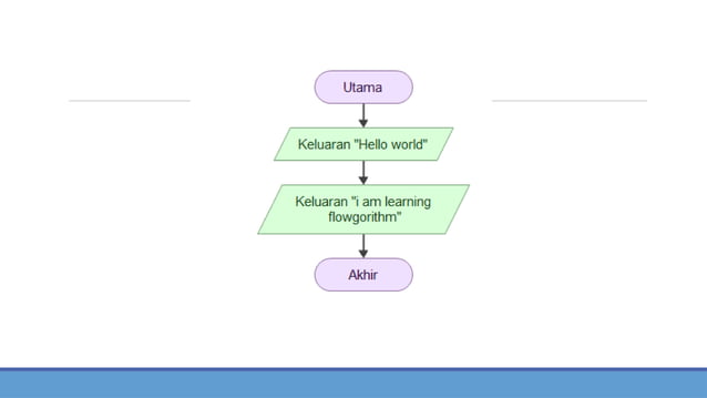 membuat flow chart struktur runtunan dengan flowgorithm | PPTX