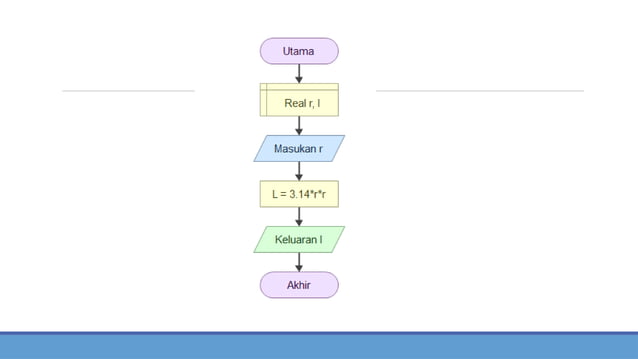 membuat flow chart struktur runtunan dengan flowgorithm | PPTX