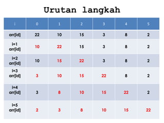 Urutan langkah
i

0

1

2

3

4

5

arr[id]

22

10

15

3

8

2

i=1
arr[id]

10

22

15

3

8

2

i=2
arr[id]

10

15

22

3

8

2

i=3
arr[id]

3

10

15

22

8

2

i=4
arr[id]

3

8

10

15

22

2

i=5
arr[id]

2

3

8

10

15

22

 