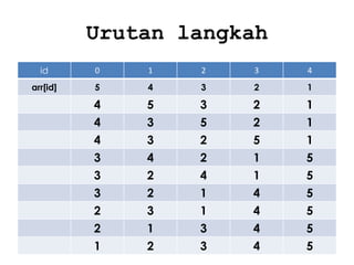 Urutan langkah
id

0

1

2

3

4

arr[id]

5

4

3

2

1

4
4
4

5
3
3

3
5
2

2
2
5

1
1
1

3
3
3

4
2
2

2
4
1

1
1
4

5
5
5

2
2
1

3
1
2

1
3
3

4
4
4

5
5
5

 