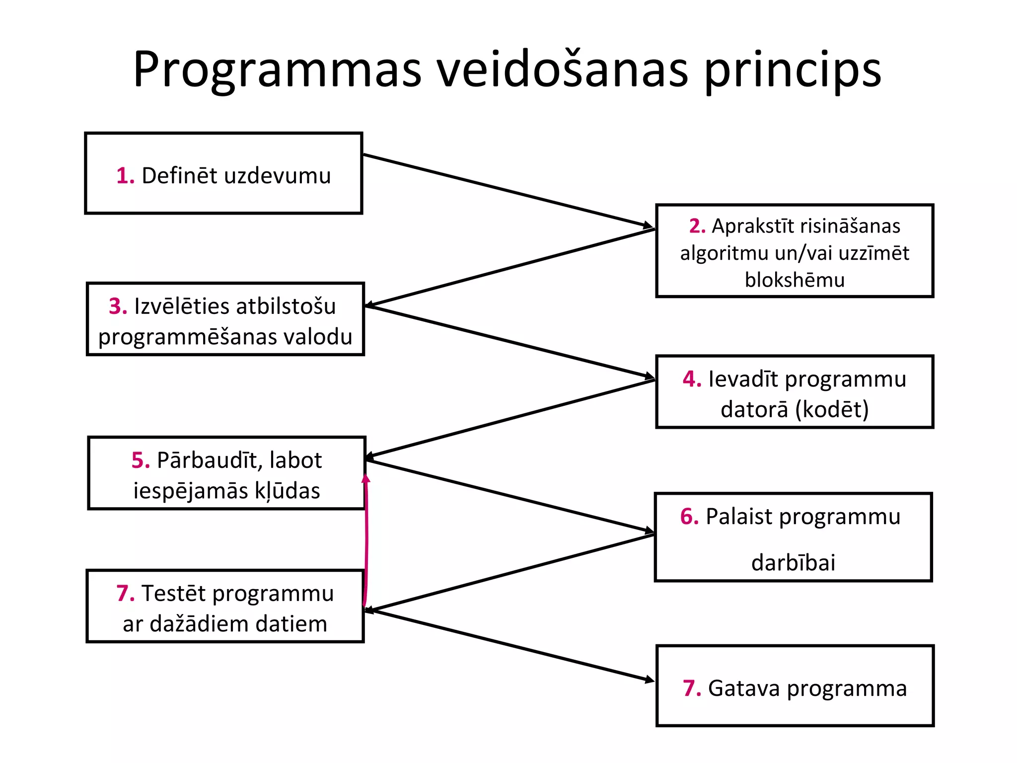 Programmas veidošanas princips 2.  Aprakstīt risināšanas algoritmu un/vai uzzīmēt blokshēmu 1.  Definēt uzdevumu 3.  Izvēlēties atbilstošu  programmēšanas valodu 4.  Ievadīt programmu datorā (kodēt) 7.  Testēt programmu ar dažādiem datiem 5.  Pārbaudīt, labot iespējamās kļūdas 6.  Palaist programmu  darbībai 7.  Gatava programma 