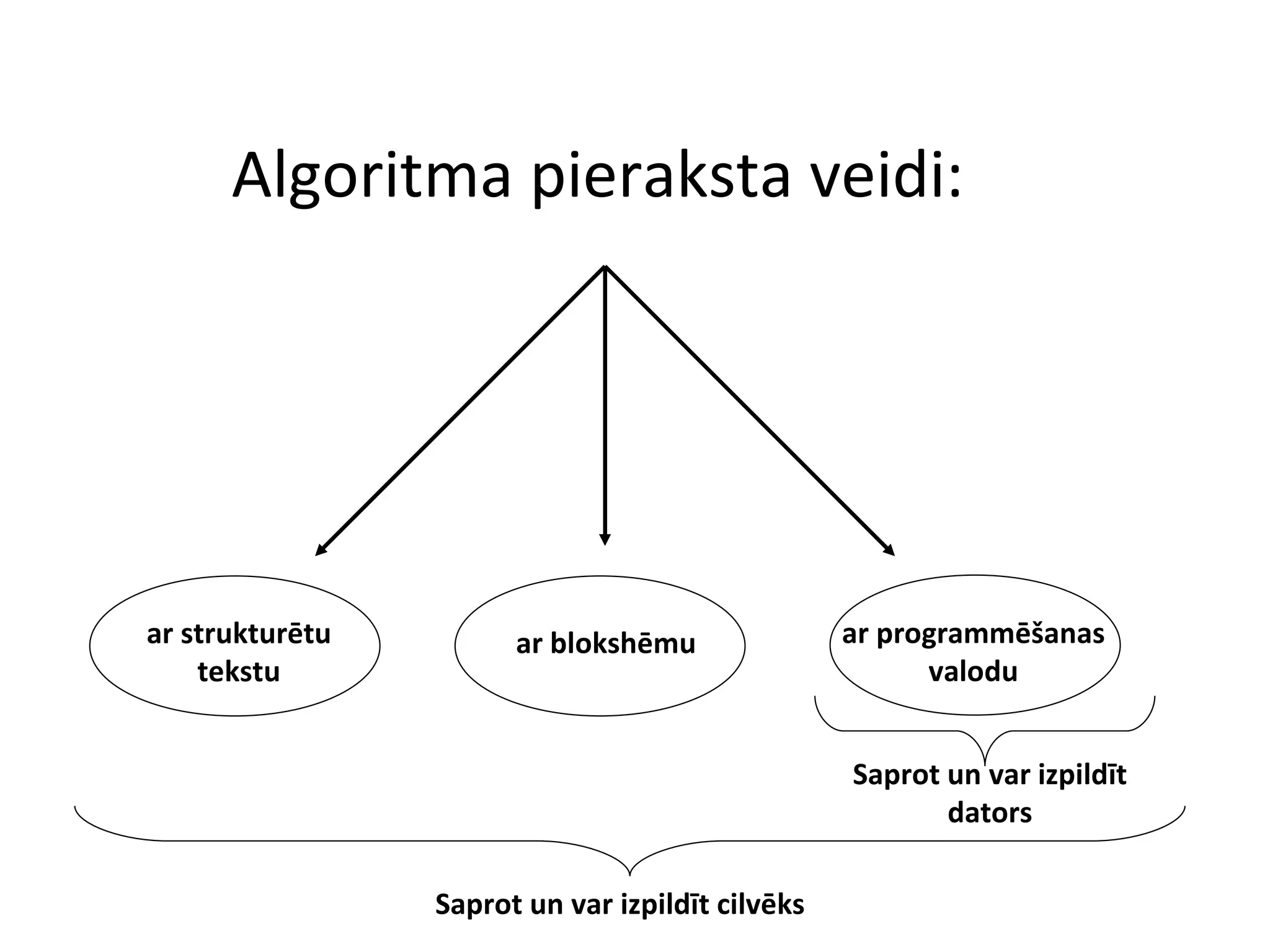 A lgoritma pieraksta veidi :   ar programmēšanas valodu ar blokshēmu ar  strukturēt u  tekst u Saprot un var izpildīt cilvēks Saprot un var izpildīt dators 