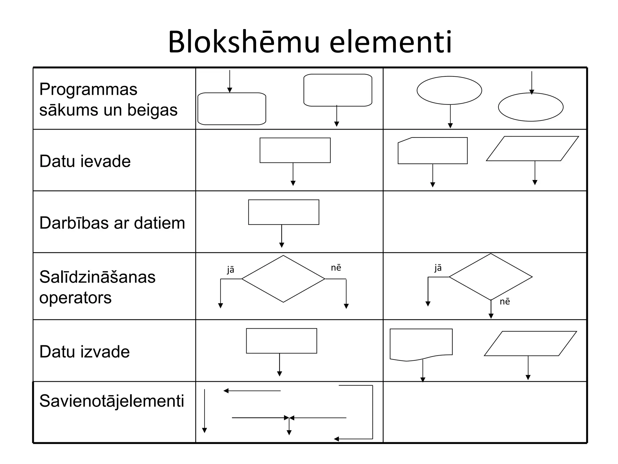 Blokshēmu elementi Programmas sākums un beigas Datu ievade Darbības ar datiem Salīdzināšanas operators Datu izvade Savienotājelementi jā nē jā nē 