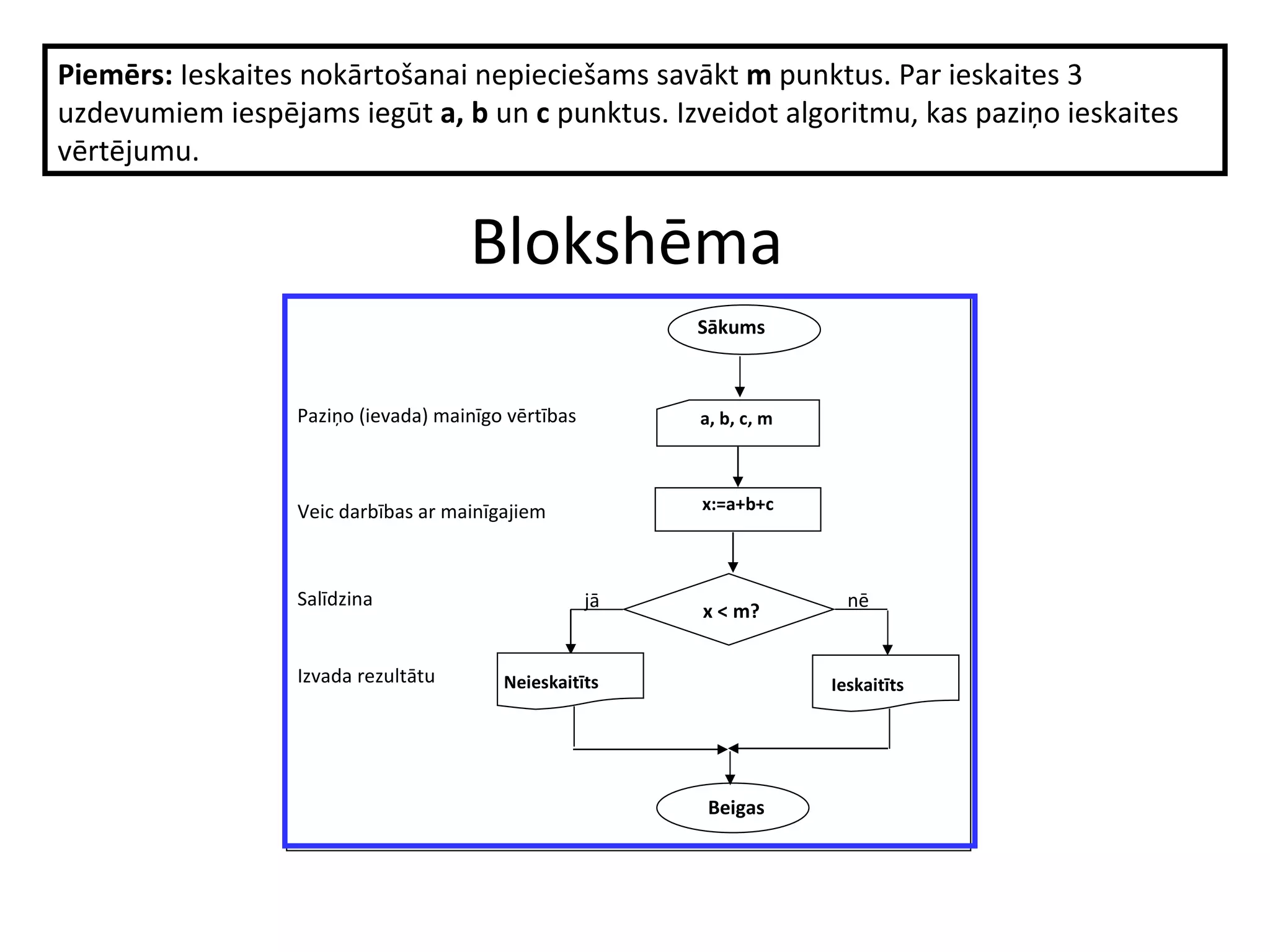 B lokshēma Piemērs:  Ieskaites nokārtošanai nepieciešams savākt  m  punktus.  Par ieskaites 3 uzdevumiem iespējams iegūt  a, b  un  c  punktus. Izveidot algoritmu, kas paziņo ieskaites vērtējumu. Paziņo (ievada) mainīgo vērtības Veic darbības ar mainīgajiem Salīdzina Izvada rezultātu Sākums jā nē Beigas a, b, c,   m x:=a+b+c x < m? Neieskaitīts Ieskaitīts 