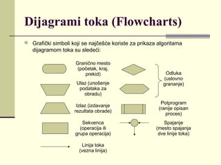 Dijagrami toka (Flowcharts)
 Grafički simboli koji se najčešće koriste za prikaza algoritama
   dijagramom toka su sledeći:

                     Granično mesto
                      (početak, kraj,
                         prekid)                          Odluka
                                                         (uslovno
                     Ulaz (unošenje                      grananje)
                      podataka za
                        obradu)
                                                        Potprogram
                     Izlaz (izdavanje
                                                       (ranije opisan
                    rezultata obrade)
                                                          proces)
                        Sekvenca                         Spajanje
                       (operacija ili                 (mesto spajanja
                     grupa operacija)                  dve linije toka)

                       Linija toka
                      (vezna linija)
 