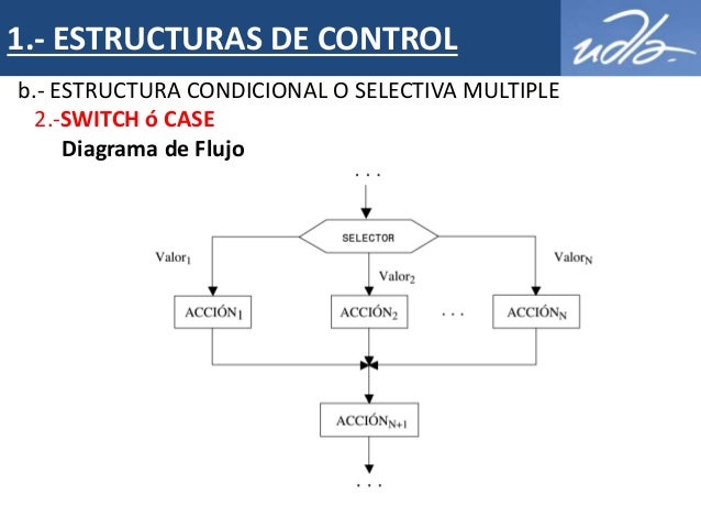 Algoritmia estructuras de control