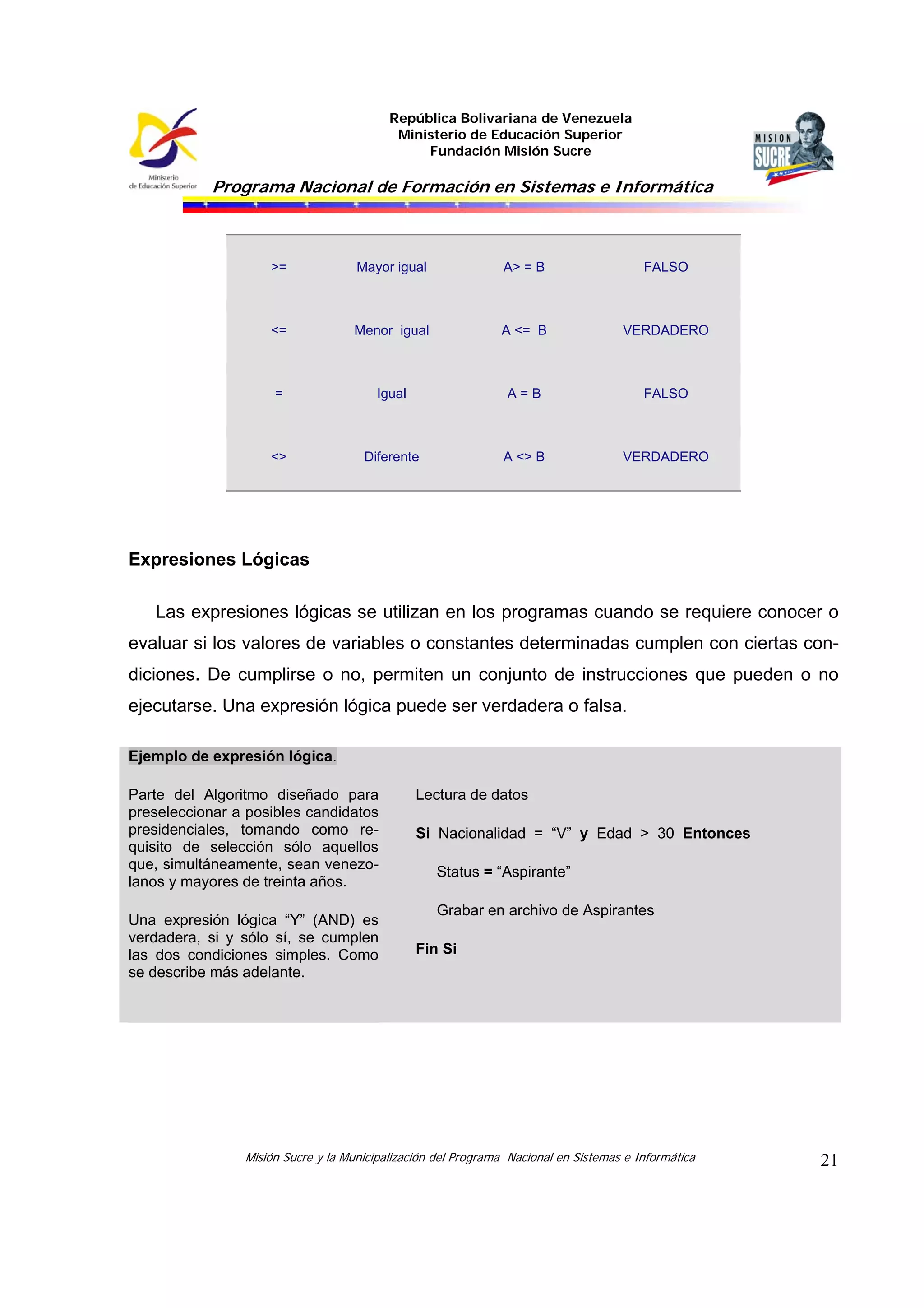 República Bolivariana de Venezuela
Ministerio de Educación Superior
Fundación Misión Sucre
Programa Nacional de Formación en Sistemas e Informática
Misión Sucre y la Municipalización del Programa Nacional en Sistemas e Informática 21
>= Mayor igual A> = B FALSO
<= Menor igual A <= B VERDADERO
= Igual A = B FALSO
<> Diferente A <> B VERDADERO
Expresiones Lógicas
Las expresiones lógicas se utilizan en los programas cuando se requiere conocer o
evaluar si los valores de variables o constantes determinadas cumplen con ciertas con-
diciones. De cumplirse o no, permiten un conjunto de instrucciones que pueden o no
ejecutarse. Una expresión lógica puede ser verdadera o falsa.
Ejemplo de expresión lógica.
Parte del Algoritmo diseñado para
preseleccionar a posibles candidatos
presidenciales, tomando como re-
quisito de selección sólo aquellos
que, simultáneamente, sean venezo-
lanos y mayores de treinta años.
Una expresión lógica “Y” (AND) es
verdadera, si y sólo sí, se cumplen
las dos condiciones simples. Como
se describe más adelante.
Lectura de datos
Si Nacionalidad = “V” y Edad > 30 Entonces
Status = “Aspirante”
Grabar en archivo de Aspirantes
Fin Si
 