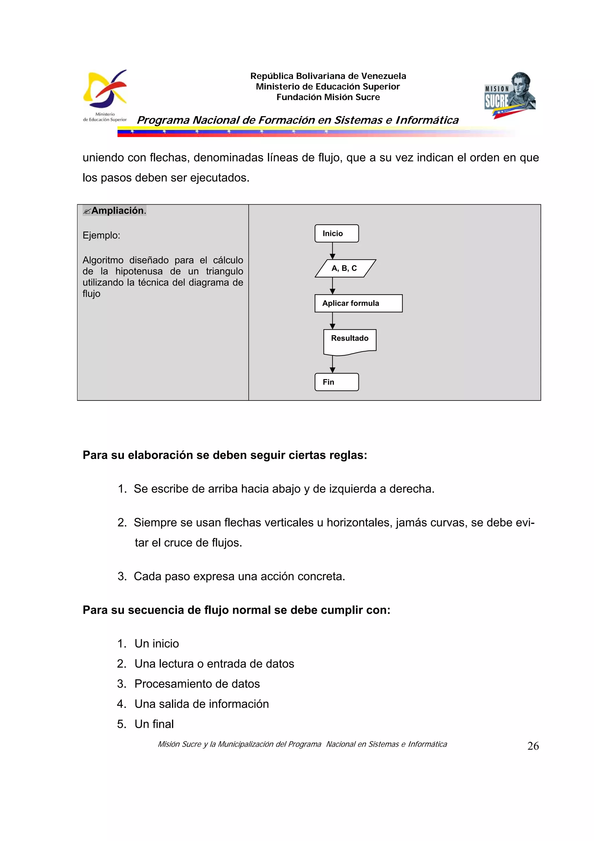 República Bolivariana de Venezuela
Ministerio de Educación Superior
Fundación Misión Sucre
Programa Nacional de Formación en Sistemas e Informática
Misión Sucre y la Municipalización del Programa Nacional en Sistemas e Informática 26
uniendo con flechas, denominadas líneas de flujo, que a su vez indican el orden en que
los pasos deben ser ejecutados.
Ampliación.
Ejemplo:
Algoritmo diseñado para el cálculo
de la hipotenusa de un triangulo
utilizando la técnica del diagrama de
flujo
Para su elaboración se deben seguir ciertas reglas:
1. Se escribe de arriba hacia abajo y de izquierda a derecha.
2. Siempre se usan flechas verticales u horizontales, jamás curvas, se debe evi-
tar el cruce de flujos.
3. Cada paso expresa una acción concreta.
Para su secuencia de flujo normal se debe cumplir con:
1. Un inicio
2. Una lectura o entrada de datos
3. Procesamiento de datos
4. Una salida de información
5. Un final
Inicio
A, B, C
Aplicar formula
Resultado
Fin
 