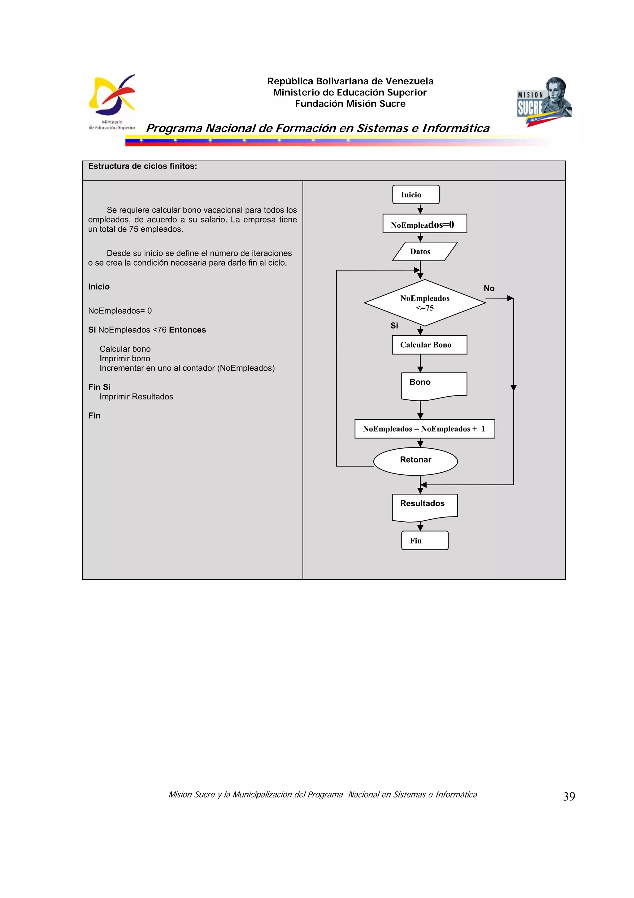 República Bolivariana de Venezuela
Ministerio de Educación Superior
Fundación Misión Sucre
Programa Nacional de Formación en Sistemas e Informática
Misión Sucre y la Municipalización del Programa Nacional en Sistemas e Informática 39
Estructura de ciclos finitos:
Se requiere calcular bono vacacional para todos los
empleados, de acuerdo a su salario. La empresa tiene
un total de 75 empleados.
Desde su inicio se define el número de iteraciones
o se crea la condición necesaria para darle fin al ciclo.
Inicio
NoEmpleados= 0
Si NoEmpleados <76 Entonces
Calcular bono
Imprimir bono
Incrementar en uno al contador (NoEmpleados)
Fin Si
Imprimir Resultados
Fin
NoEmpleados=0
Datos
NoEmpleados
<=75
Calcular Bono
NoEmpleados = NoEmpleados + 1
Resultados
No
Si
Retonar
Bono
Fin
Inicio
 