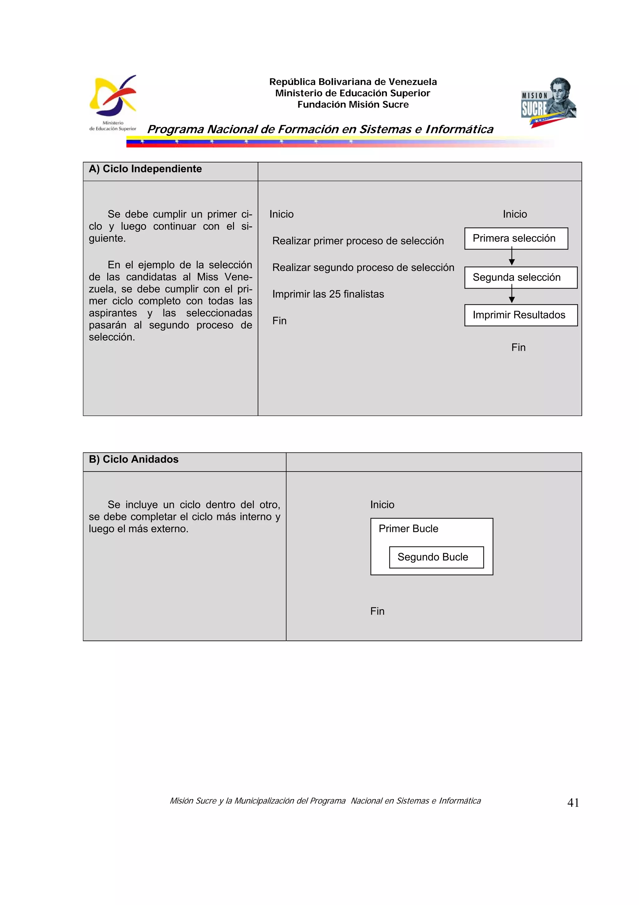 República Bolivariana de Venezuela
Ministerio de Educación Superior
Fundación Misión Sucre
Programa Nacional de Formación en Sistemas e Informática
Misión Sucre y la Municipalización del Programa Nacional en Sistemas e Informática 41
A) Ciclo Independiente
Se debe cumplir un primer ci-
clo y luego continuar con el si-
guiente.
En el ejemplo de la selección
de las candidatas al Miss Vene-
zuela, se debe cumplir con el pri-
mer ciclo completo con todas las
aspirantes y las seleccionadas
pasarán al segundo proceso de
selección.
Inicio Inicio
Realizar primer proceso de selección
Realizar segundo proceso de selección
Imprimir las 25 finalistas
Fin
Fin
B) Ciclo Anidados
Se incluye un ciclo dentro del otro,
se debe completar el ciclo más interno y
luego el más externo.
Inicio
Fin
Primera selección
Segunda selección
Imprimir Resultados
Primer Bucle
Segundo Bucle
 